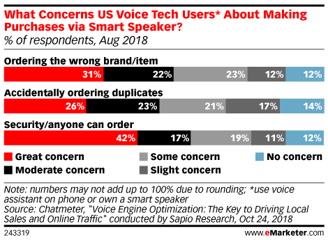 What Concerns US Voice Tech Users* About Making Purchases via Smart Speaker? (% of respondents, Aug 2018)