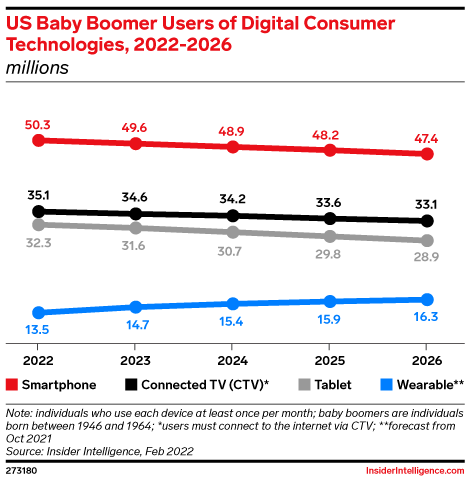 US Baby Boomer Users of Digital Consumer Technologies, 2022-2026 (millions)