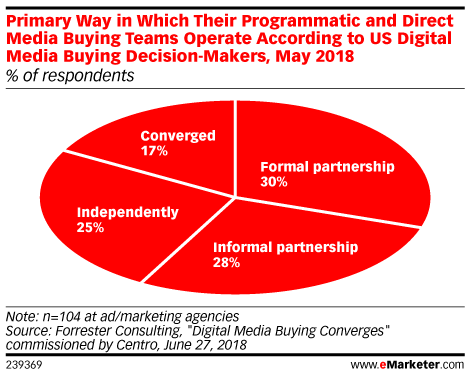 Primary Way in Which Their Programmatic and Direct Media Buying Teams Operate According to US Digital Media Buying Decision-Makers, May 2018 (% of respondents)