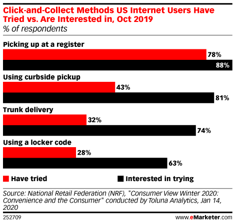 Click-and-Collect Methods US Internet Users Have Tried vs. Are Interested in, Oct 2019 (% of respondents)