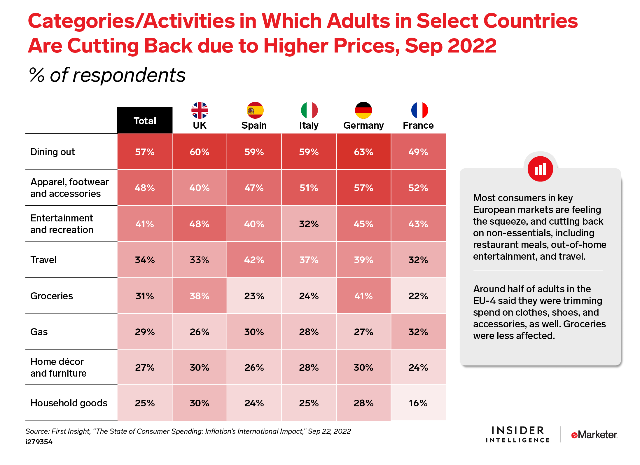 Categories/Activities in Which Adults in Select Countries Are Cutting Back due to Higher Prices, Sep 2022 (% of respondents)