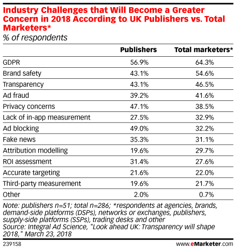 Industry Challenges that Will Become a Greater Concern in 2018 According to UK Publishers vs. Total Marketers* (% of respondents)