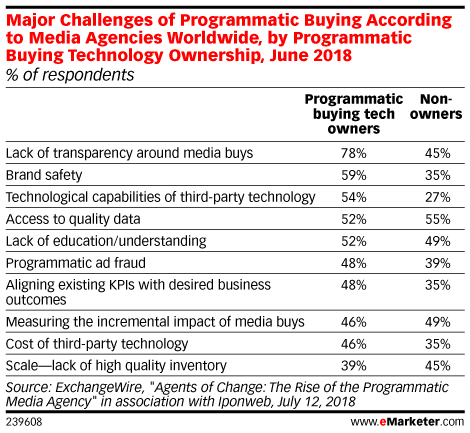Major Challenges of Programmatic Buying According to Media Agencies Worldwide, by Programmatic Buying Technology Ownership, June 2018 (% of respondents)