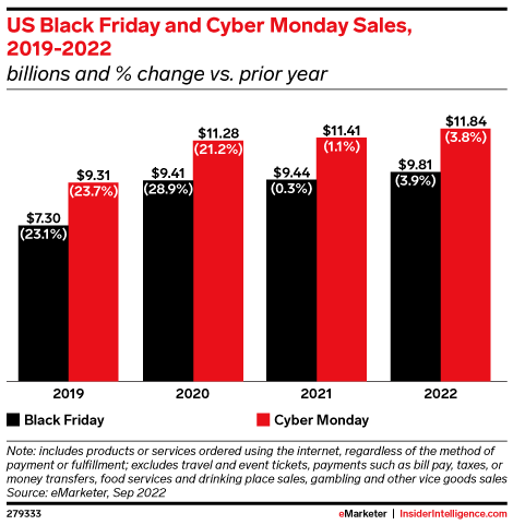 US Black Friday and Cyber Monday Sales, 2019-2022 (billions and % change vs. prior year)