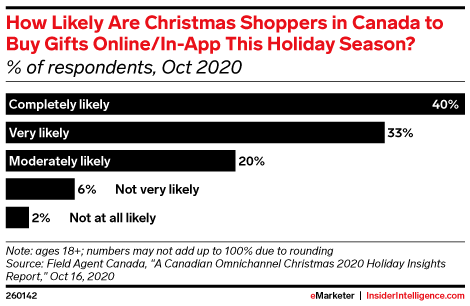 How Likely Are Christmas Shoppers in Canada to Buy Gifts Online/In-App This Holiday Season? (% of respondents, Oct 2020)