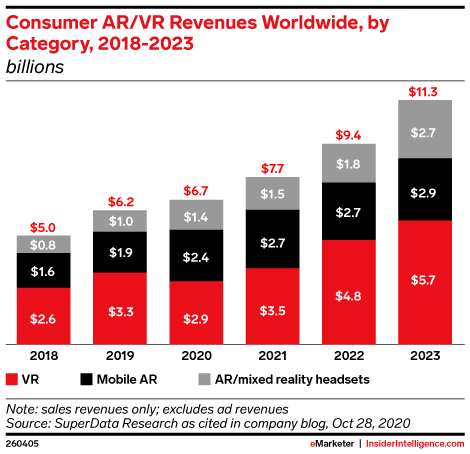 Consumer AR/VR Revenues Worldwide, by Category, 2018-2023 (billions)