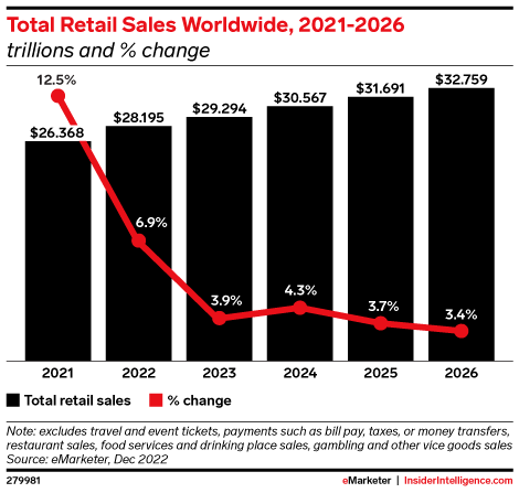 Total Retail Sales Worldwide, 2021-2026 (trillions and % change)