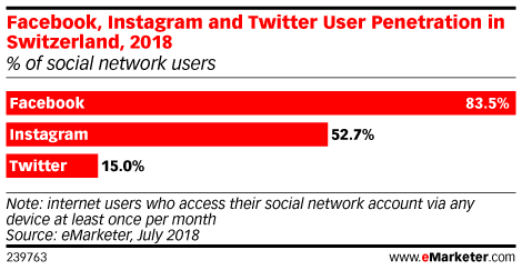 Facebook, Instagram and Twitter User Penetration in Switzerland, 2018 (% of social network users)