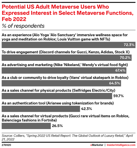 Potential US Adult Metaverse Users Who Expressed Interest in Select Metaverse Functions, Feb 2022 (% of respondents)