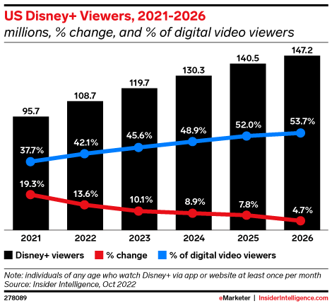 US Disney+ Viewers, 2021-2026 (millions, % change, and % of digital video viewers)