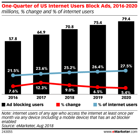 One-Quarter of US Internet Users Block Ads, 2016-2020 (millions, % change and % of internet users)