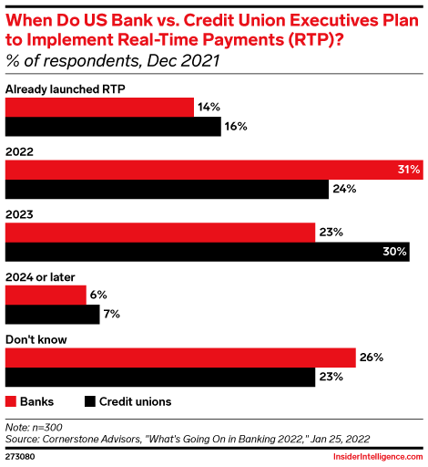 When Do US Bank vs. Credit Union Executives Plan to Implement Real-Time Payments (RTP)? (% of respondents, Dec 2021)
