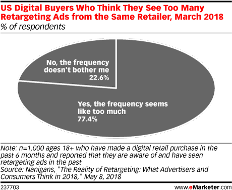 US Digital Buyers Who Think They See Too Many Retargeting Ads from the Same Retailer, March 2018 (% of respondents)