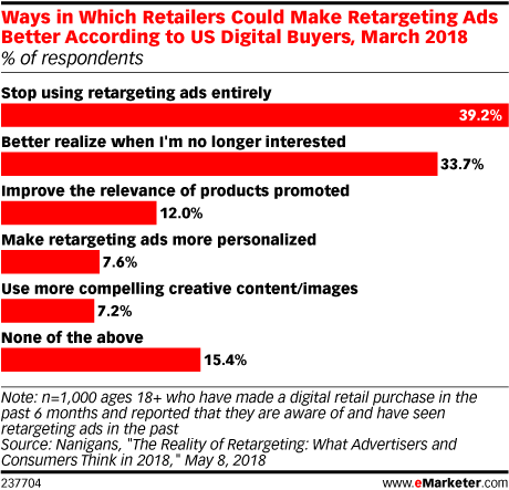 Ways in Which Retailers Could Make Retargeting Ads Better According to US Digital Buyers, March 2018 (% of respondents)