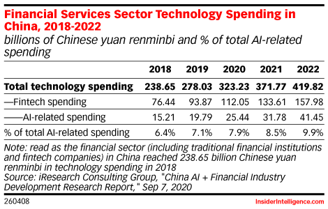 Financial Services Sector Technology Spending in China, 2018-2022 (billions of Chinese yuan renminbi and % of total AI-related spending)