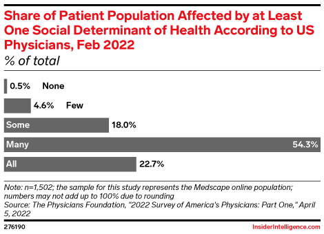 Share of Patient Population Affected by at Least One Social Determinant of Health According to US Physicians, Feb 2022 (% of total)