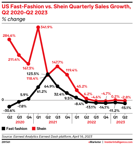 US Fast-Fashion vs. Shein Quarterly Sales Growth, Q2 2020-Q2 2023 (% change)