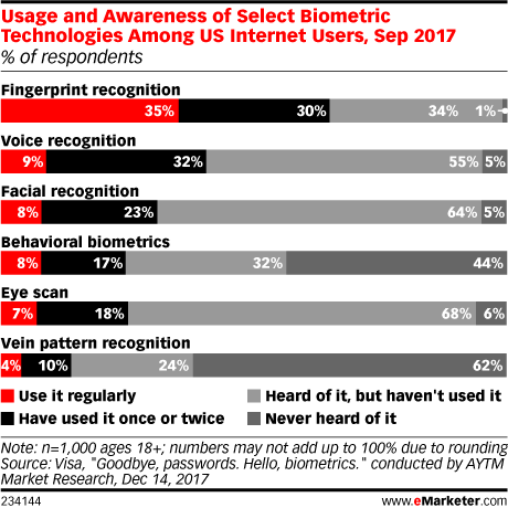 Usage and Awareness of Select Biometric Technologies Among US Internet Users, Sep 2017 (% of respondents)