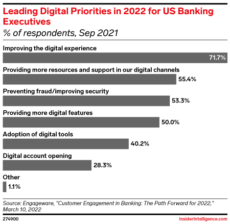 Leading Digital Priorities in 2022 for US Banking Executives (% of respondents, Sep 2021)