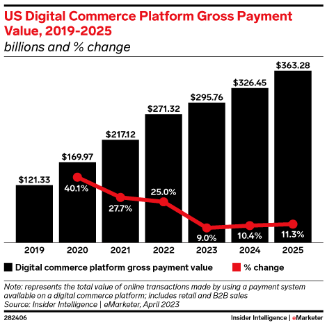 US Digital Commerce Platform Gross Payment Value, 2019-2025 (billions and % change)