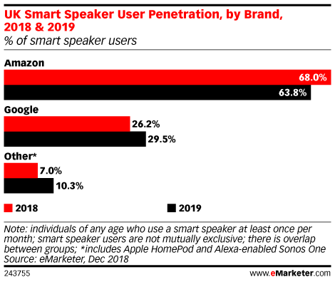 UK Smart Speaker User Penetration, by Brand, 2018 & 2019 (% of smart speaker users)