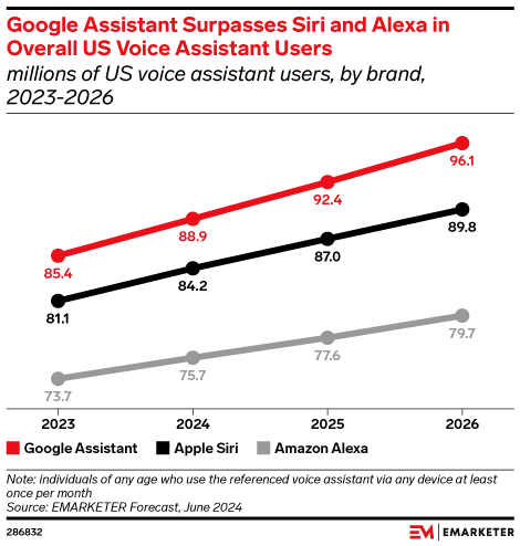 Google Assistant Surpasses Siri and Alexa in Overall US Voice Assistant Users (millions of US voice assistant users, by brand, 2023-2026)