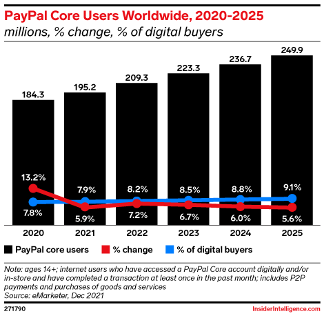 PayPal Core Users Worldwide, 2020-2025 (millions, % change, % of digital buyers)