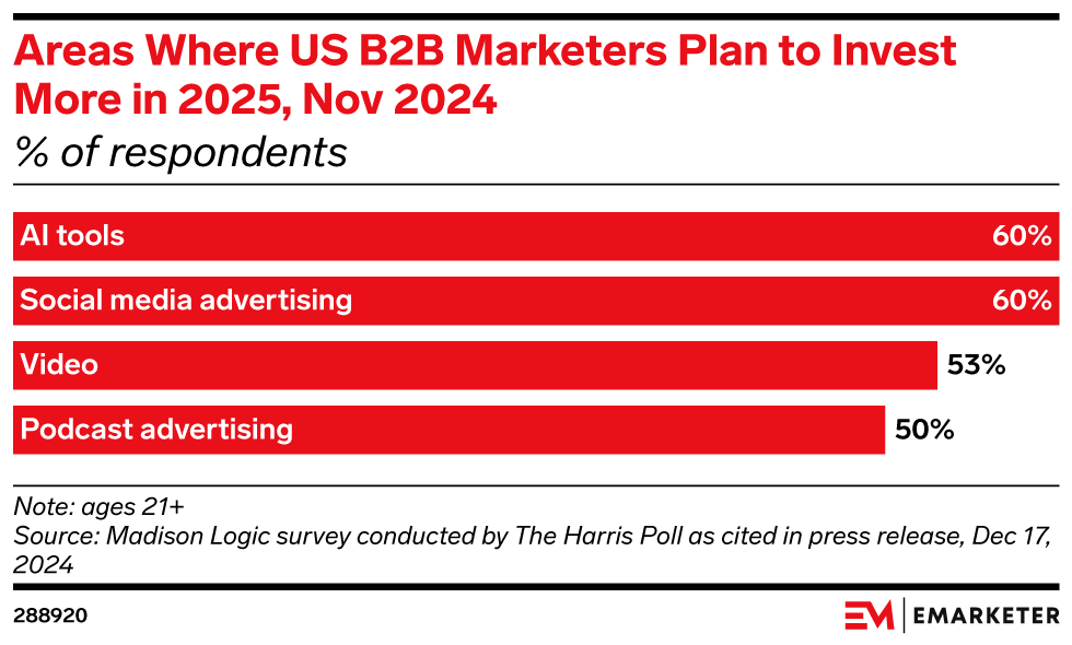 Areas Where US B2B Marketers Plan to Invest More in 2025, Nov 2024 (% of respondents)