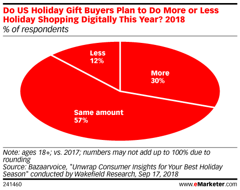 Do US Holiday Gift Buyers Plan to Do More or Less Holiday Shopping Digitally This Year? 2018 (% of respondents)