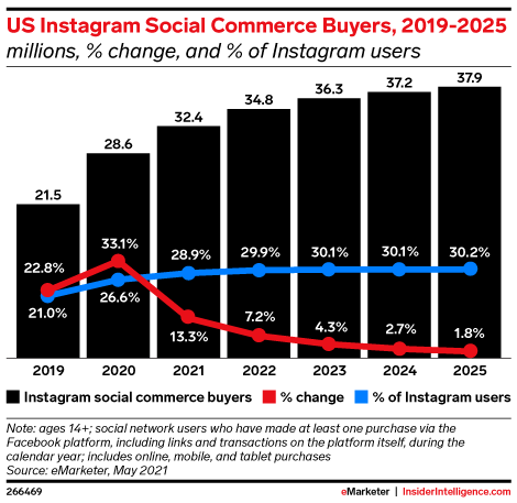 US Instagram Social Commerce Buyers, 2019-2025 (millions, % change, and % of Instagram users)