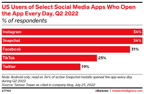 US Users of Select Social Media Apps Who Open the App Every Day, Q2 2022 (% of respondents)