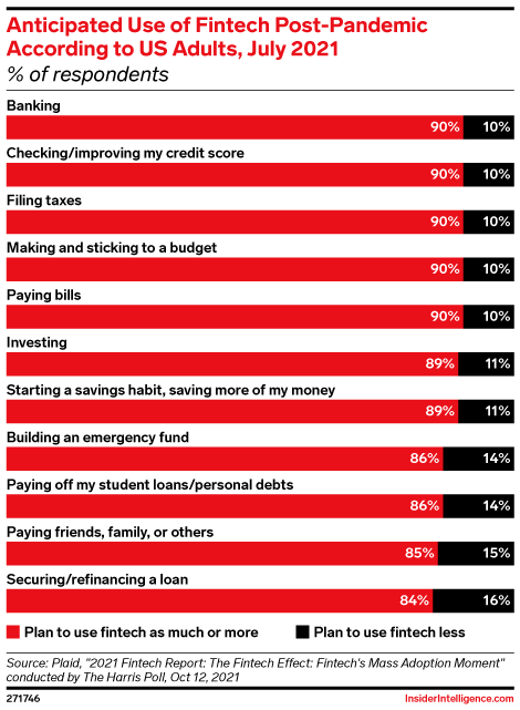 Anticipated Use of Fintech Post-Pandemic According to US Adults, July 2021 (% of respondents)