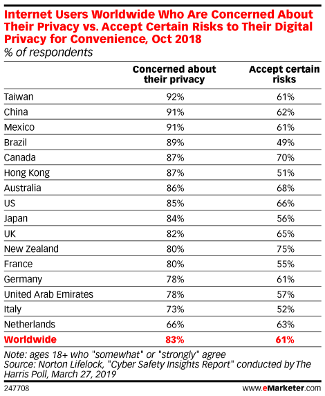 Internet Users Worldwide Who Are Concerned About Their Privacy vs. Accept Certain Risks to Their Digital Privacy for Convenience, Oct 2018 (% of respondents)