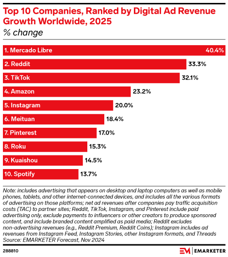 Top 10 Companies, Ranked by Digital Ad Revenue Growth Worldwide, 2025 (% change)