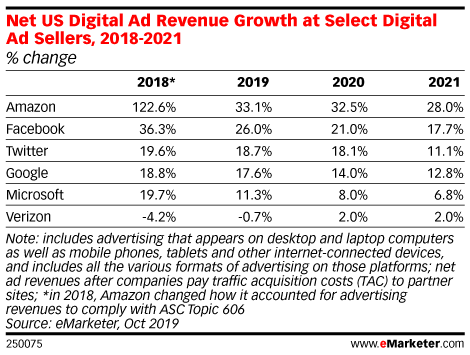Net US Digital Ad Revenue Growth at Select Digital Ad Sellers, 2018-2021 (% change)