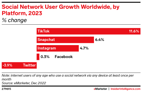 Social Network User Growth Worldwide, by Platform, 2023 (% change )