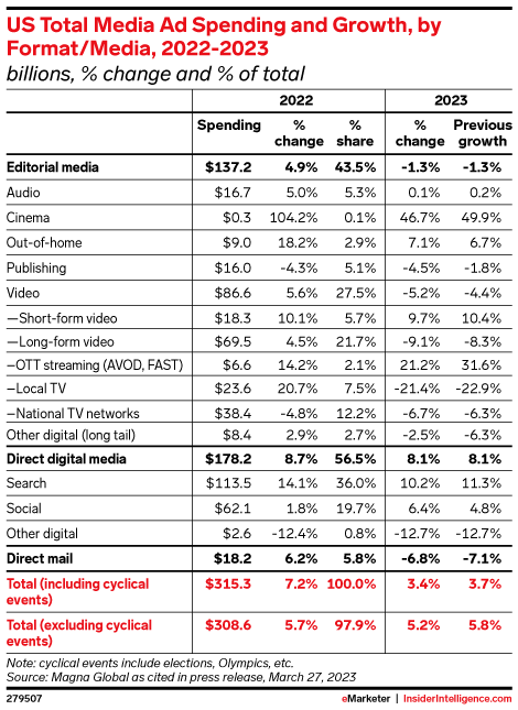 US Total Media Ad Spending and Growth, by Format/Media, 2022-2023 (billions, % change and % of total)