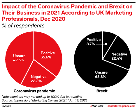 Impact of the Coronavirus Pandemic and Brexit on Their Business in 2021 According to UK Marketing Professionals, Dec 2020 (% of respondents)