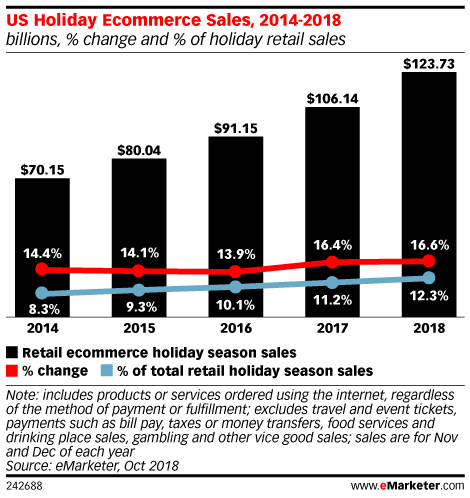 US Holiday Ecommerce Sales, 2014-2018 (billions and % change, % of holiday retail sales)