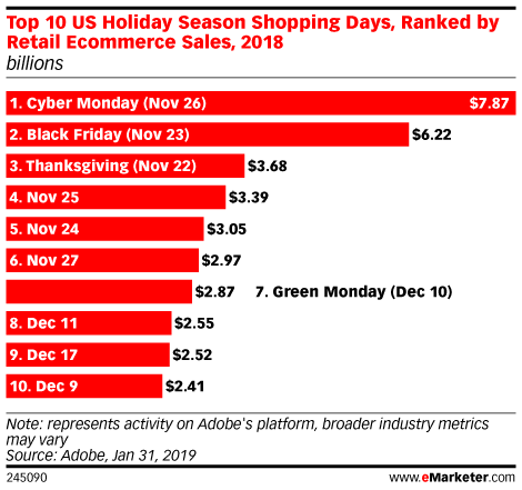 Top 10 US Holiday Season Shopping Days, Ranked by Retail Ecommerce Sales, 2018 (billions)