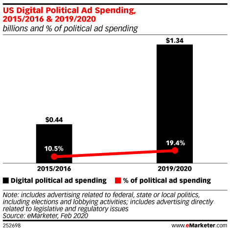 US Digital Political Ad Spending, 2015/2016 & 2019/2020 (billions and % of political ad spending)