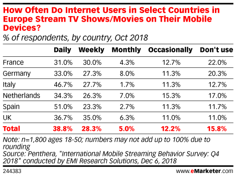 How Often Do Internet Users in Select Countries in Europe Stream TV Shows/Movies on Their Mobile Devices? (% of respondents, by country, Oct 2018)