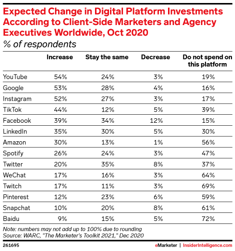 Expected Change in Digital Platform Investments According to Client-Side Marketers and Agency Executives Worldwide, Oct 2020 (% of respondents)