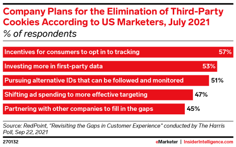 Company Plans for the Elimination of Third-Party Cookies According to US Marketers, July 2021 (% of respondents)