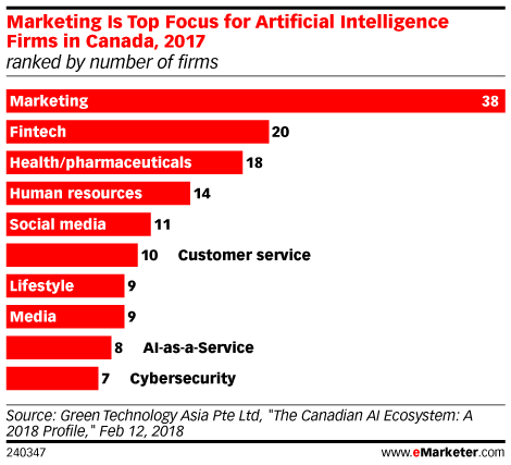Marketing Is Top Focus for Artificial Intelligence Firms in Canada, 2017 (ranked by number of firms)