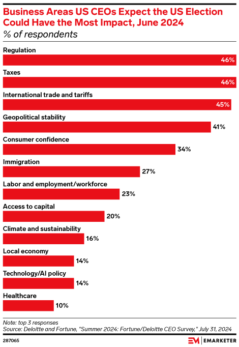 Business Areas US CEOs Expect the US Election Could Have the Most Impact, June 2024 (% of respondents)