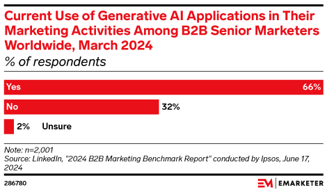 Current Use of Generative AI Applications in Their Marketing Activities Among B2B Senior Marketers Worldwide, March 2024 (% of respondents)