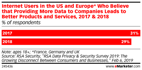 Internet Users in the US and Europe* Who Believe that Providing More Data to Companies Leads to Better Products and Services, 2017 & 2018 (% of respondents)