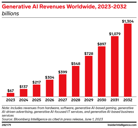 Generative AI Revenues Worldwide, 2023-2032 (billions)