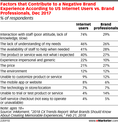 Factors that Contribute to a Negative Brand Experience According to US Internet Users vs. Brand Professionals, Dec 2017 (% of respondents)
